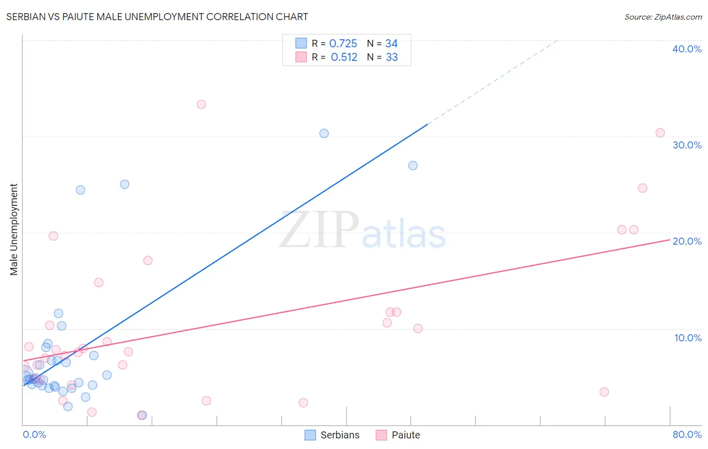 Serbian vs Paiute Male Unemployment