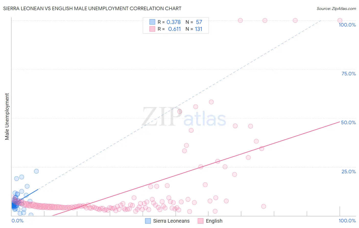 Sierra Leonean vs English Male Unemployment