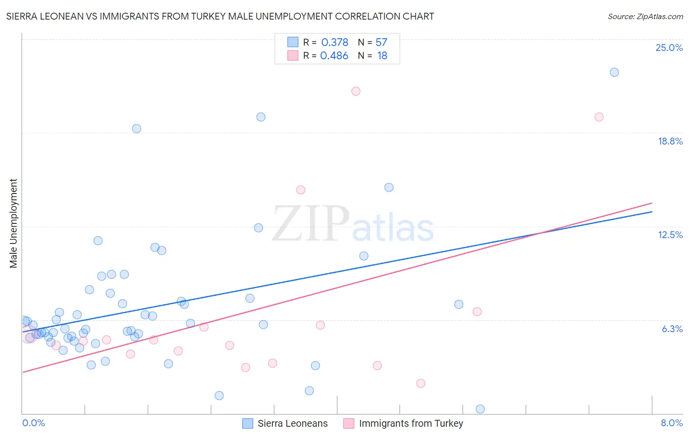 Sierra Leonean vs Immigrants from Turkey Male Unemployment