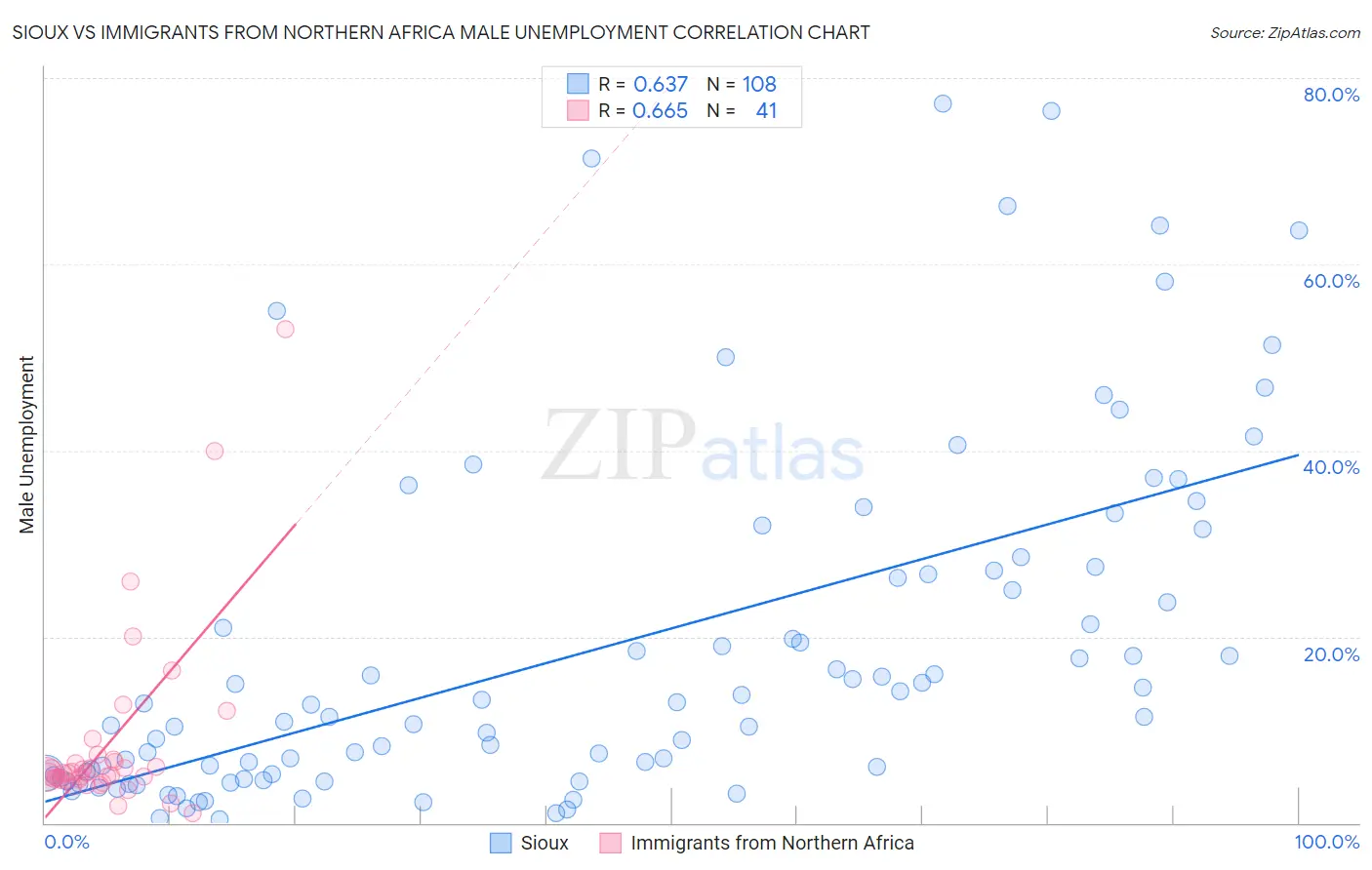 Sioux vs Immigrants from Northern Africa Male Unemployment