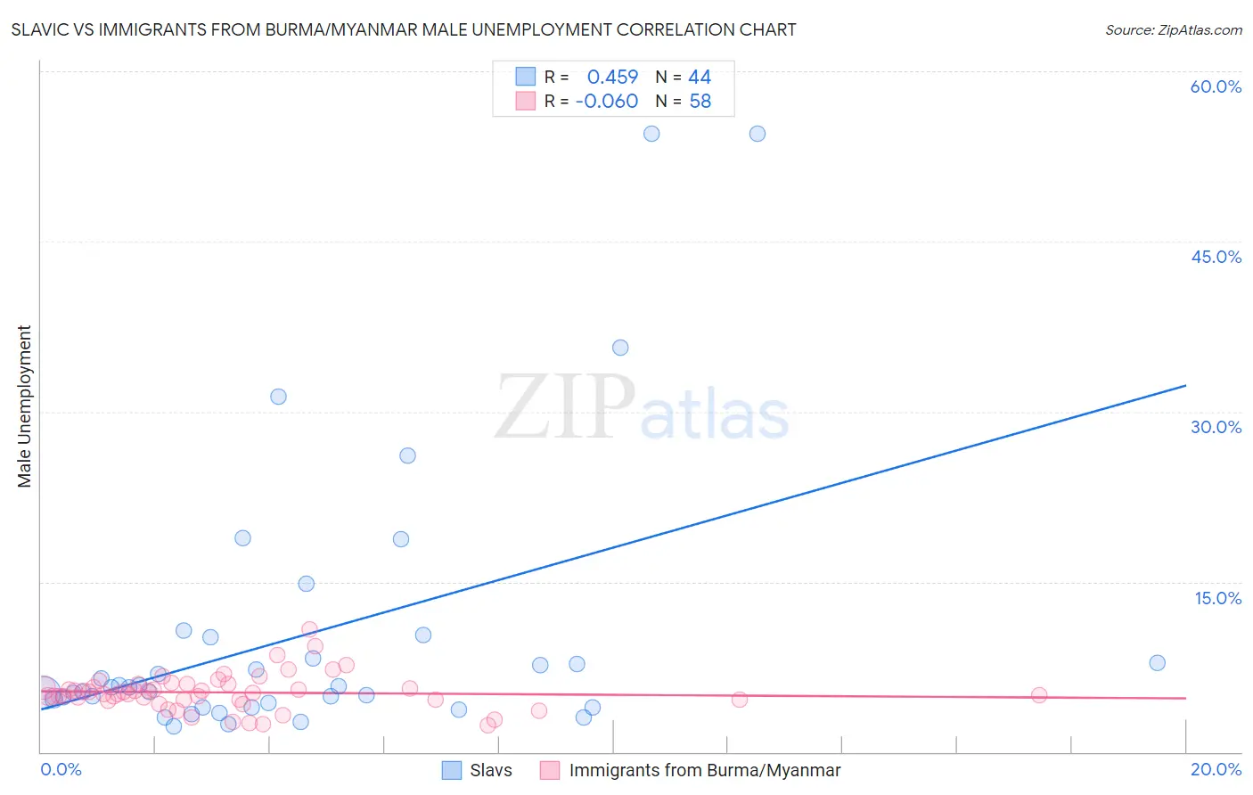 Slavic vs Immigrants from Burma/Myanmar Male Unemployment