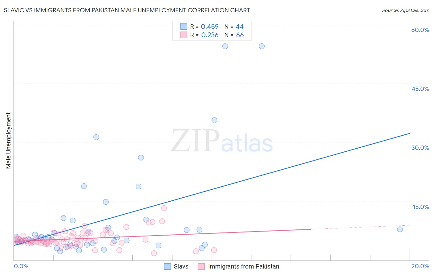 Slavic vs Immigrants from Pakistan Male Unemployment