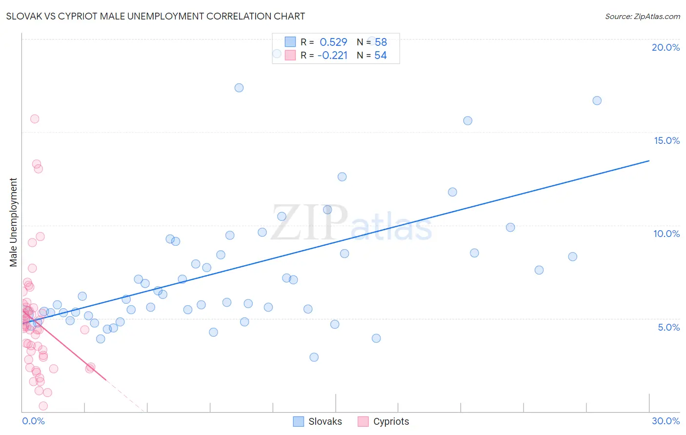 Slovak vs Cypriot Male Unemployment