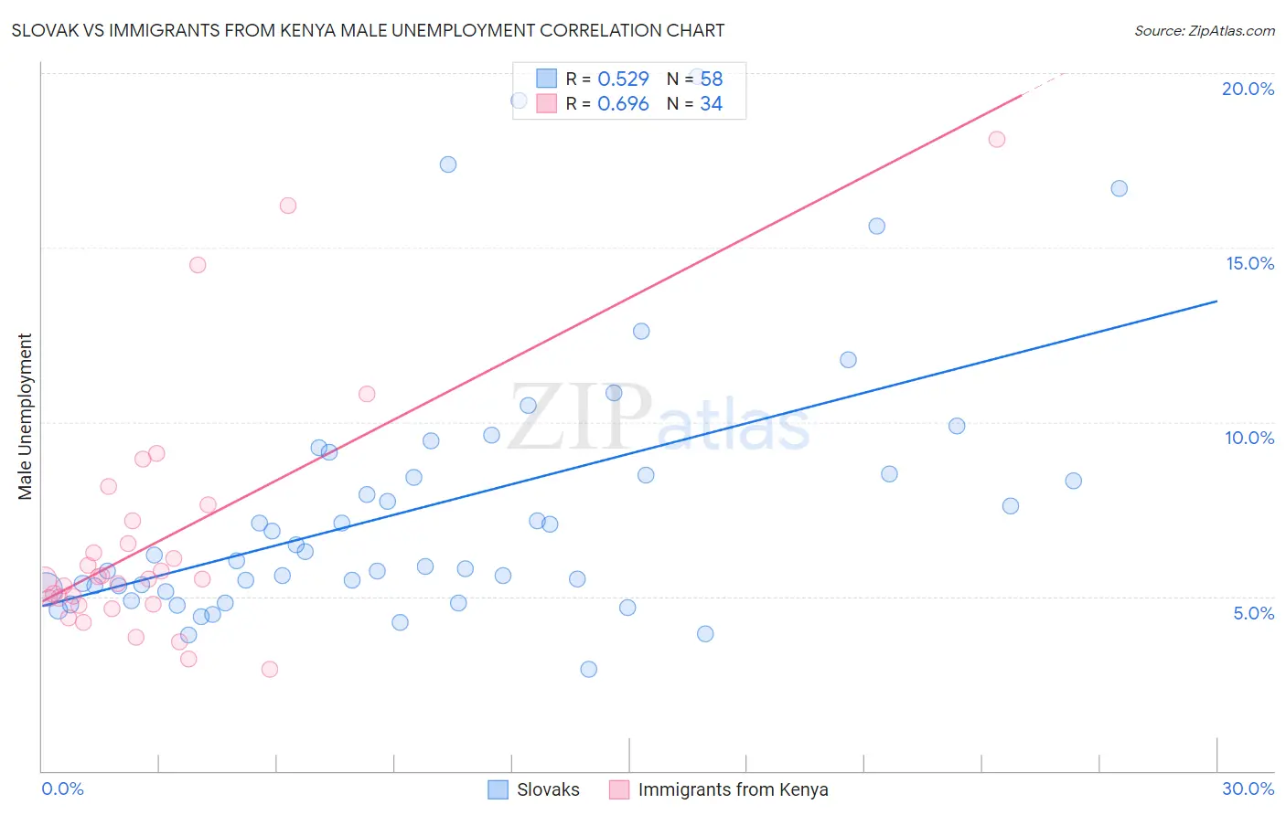 Slovak vs Immigrants from Kenya Male Unemployment