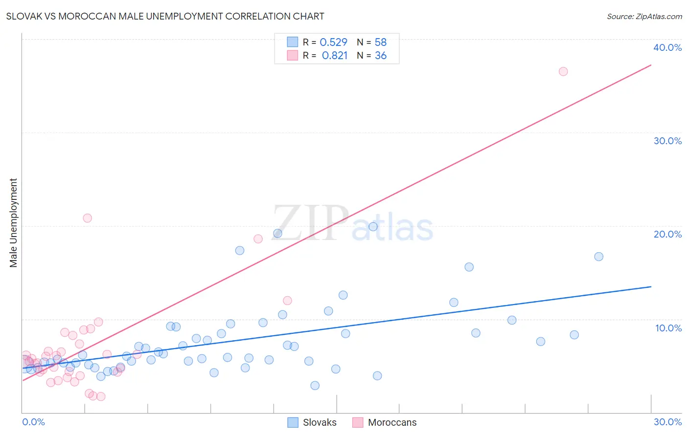 Slovak vs Moroccan Male Unemployment