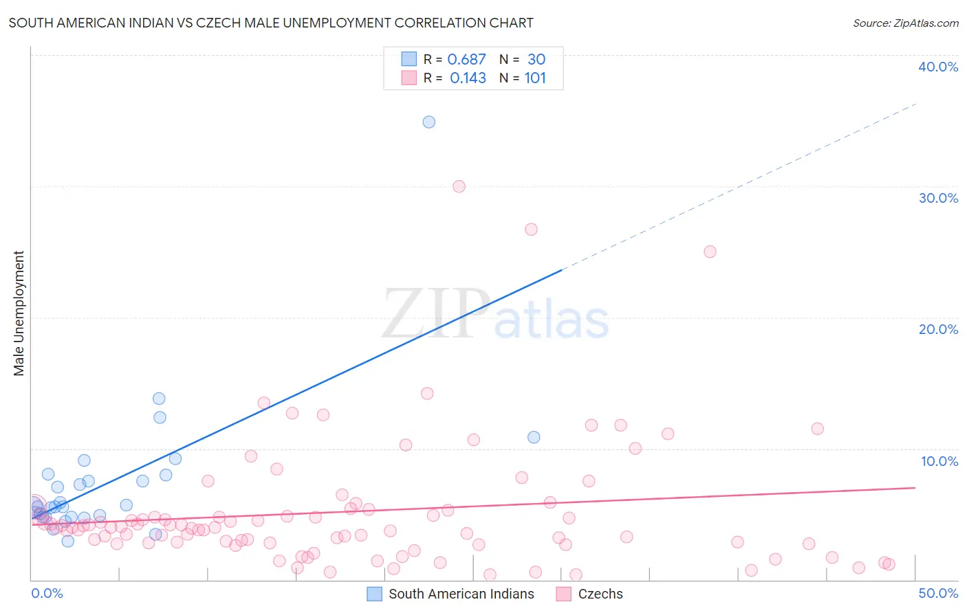 South American Indian vs Czech Male Unemployment