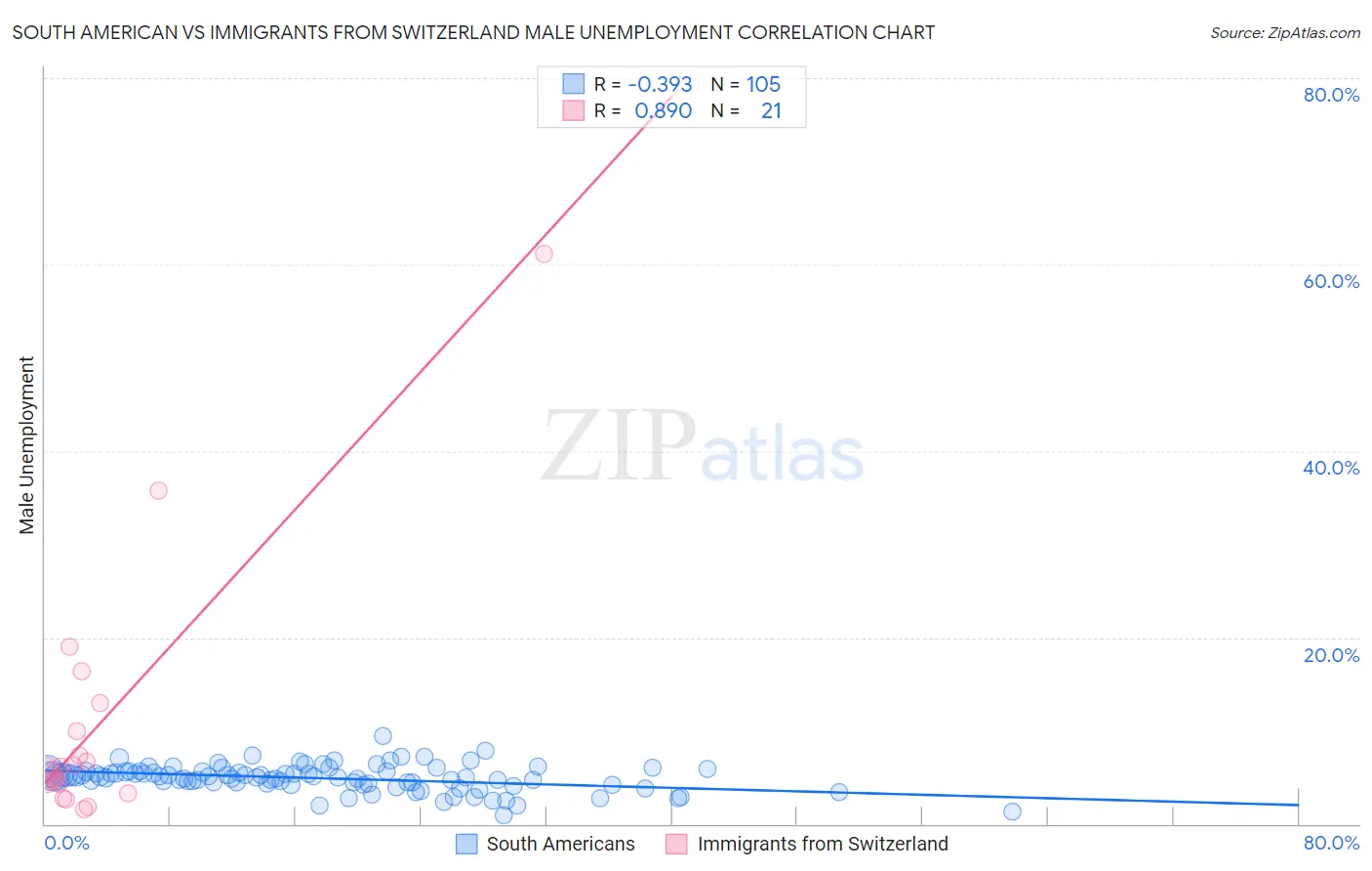 South American vs Immigrants from Switzerland Male Unemployment