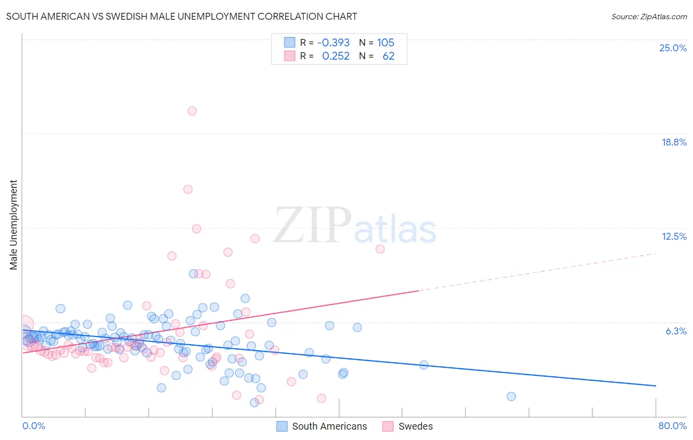 South American vs Swedish Male Unemployment