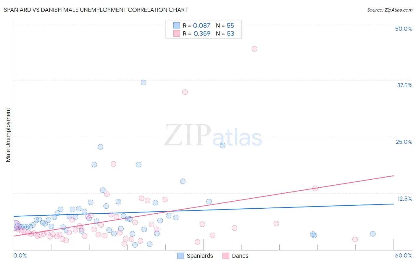 Spaniard vs Danish Male Unemployment