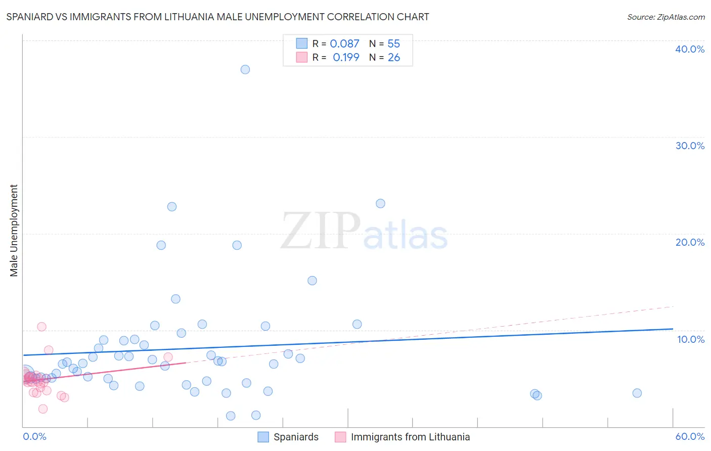 Spaniard vs Immigrants from Lithuania Male Unemployment