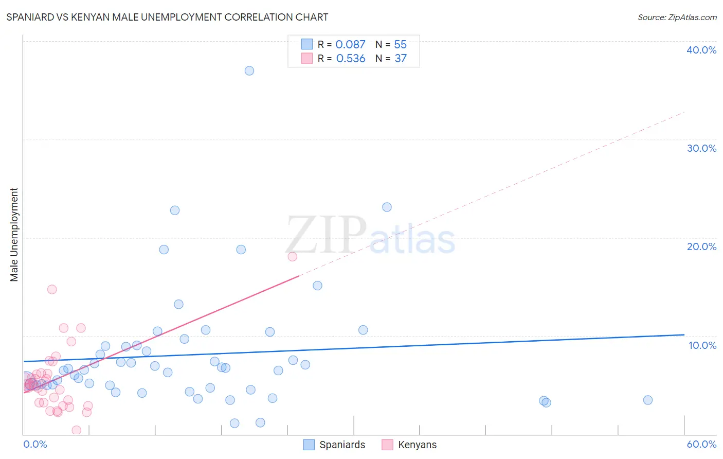 Spaniard vs Kenyan Male Unemployment