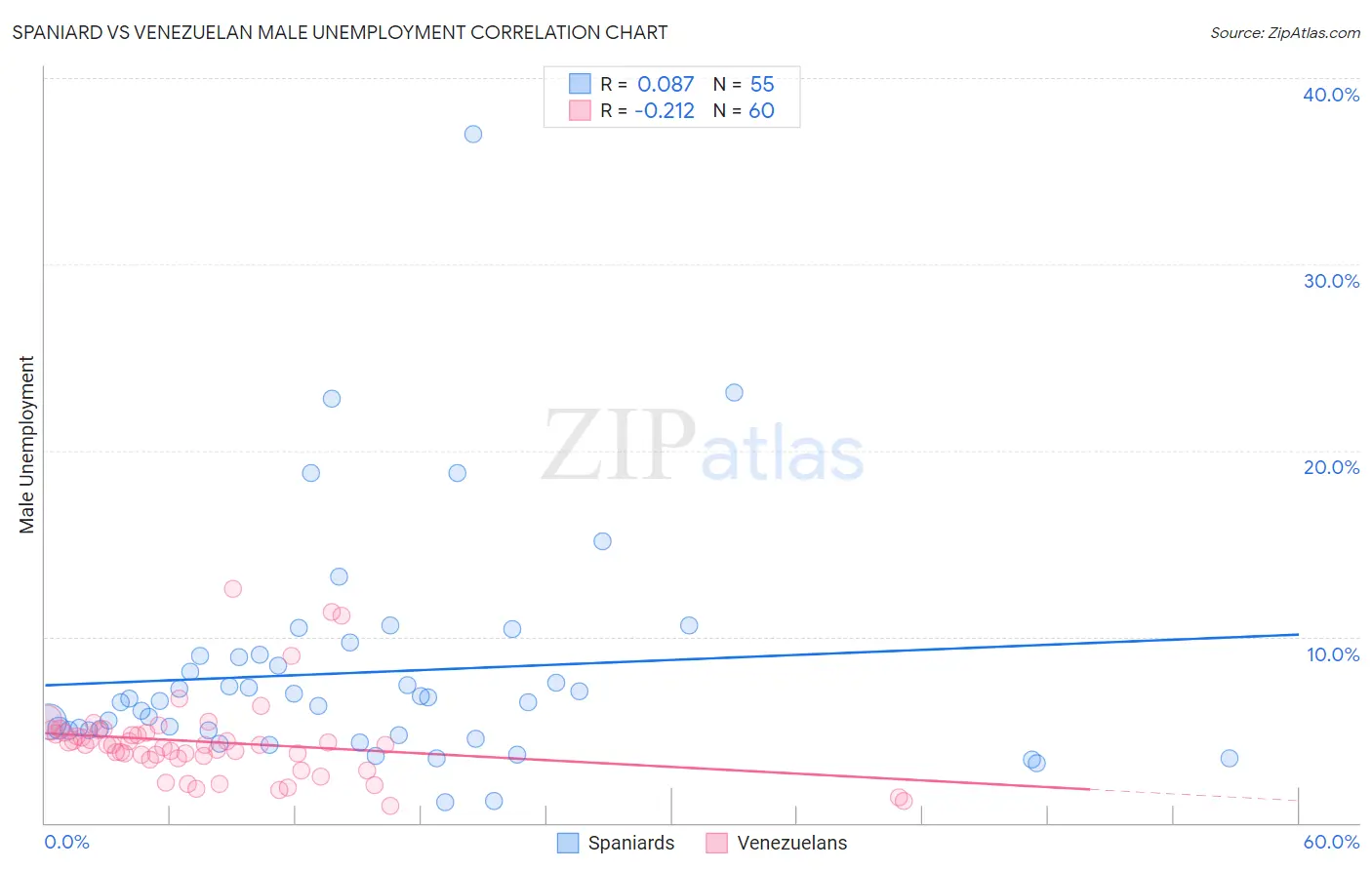 Spaniard vs Venezuelan Male Unemployment