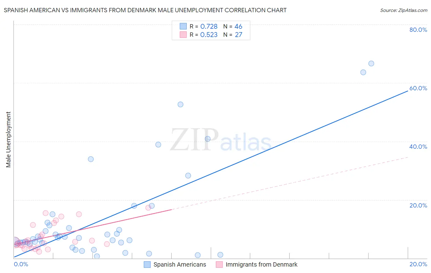 Spanish American vs Immigrants from Denmark Male Unemployment