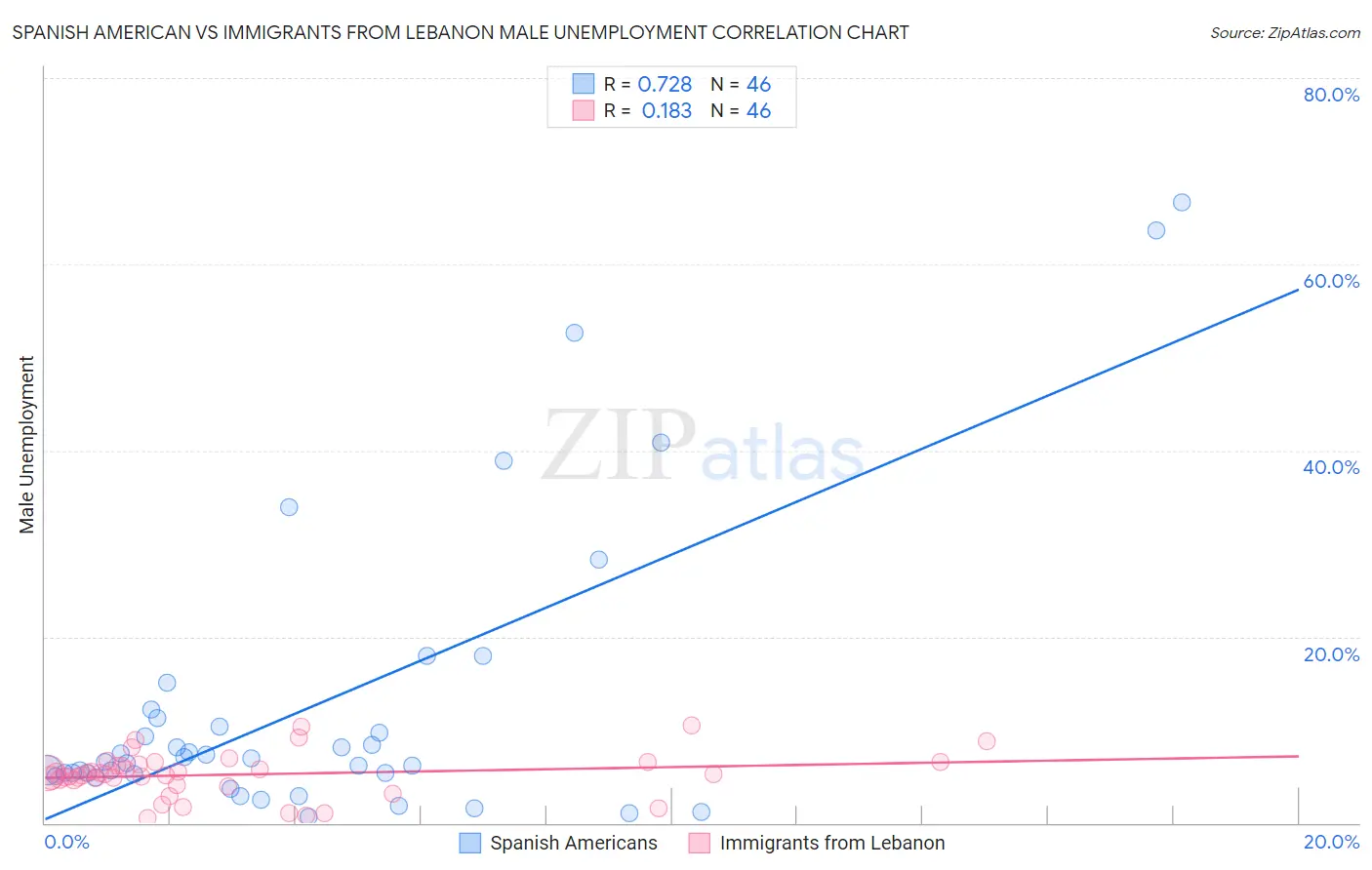 Spanish American vs Immigrants from Lebanon Male Unemployment