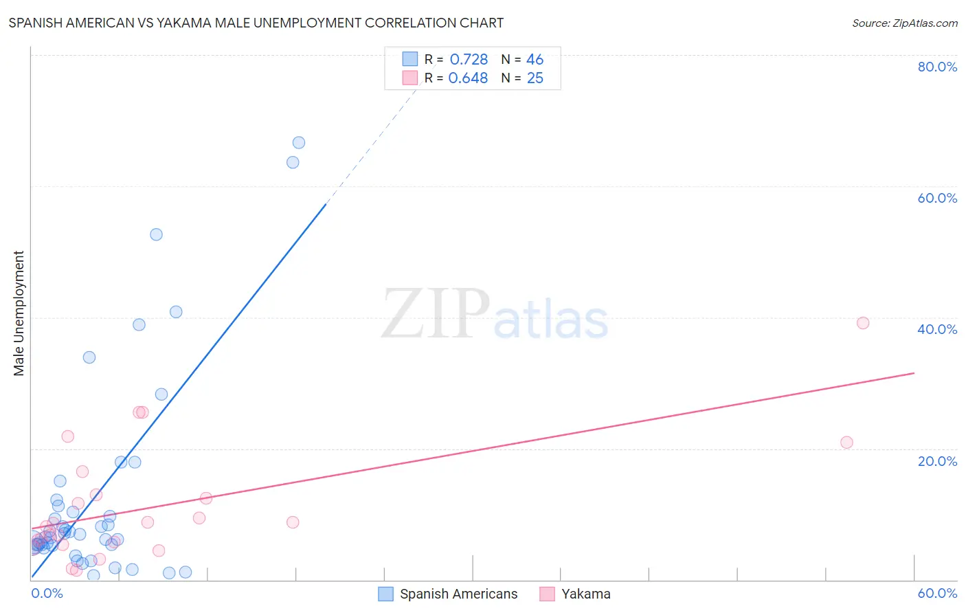 Spanish American vs Yakama Male Unemployment