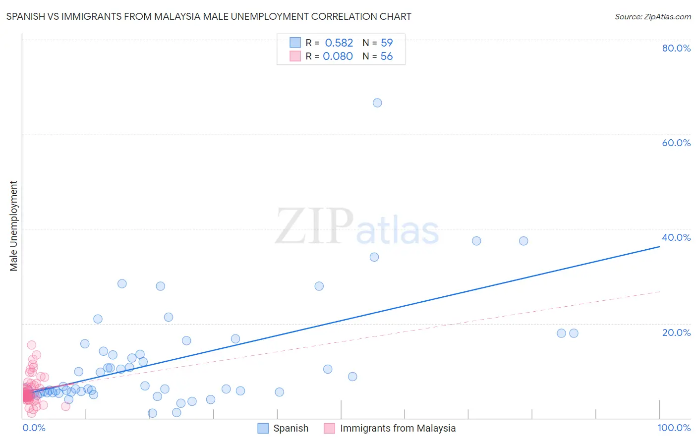 Spanish vs Immigrants from Malaysia Male Unemployment