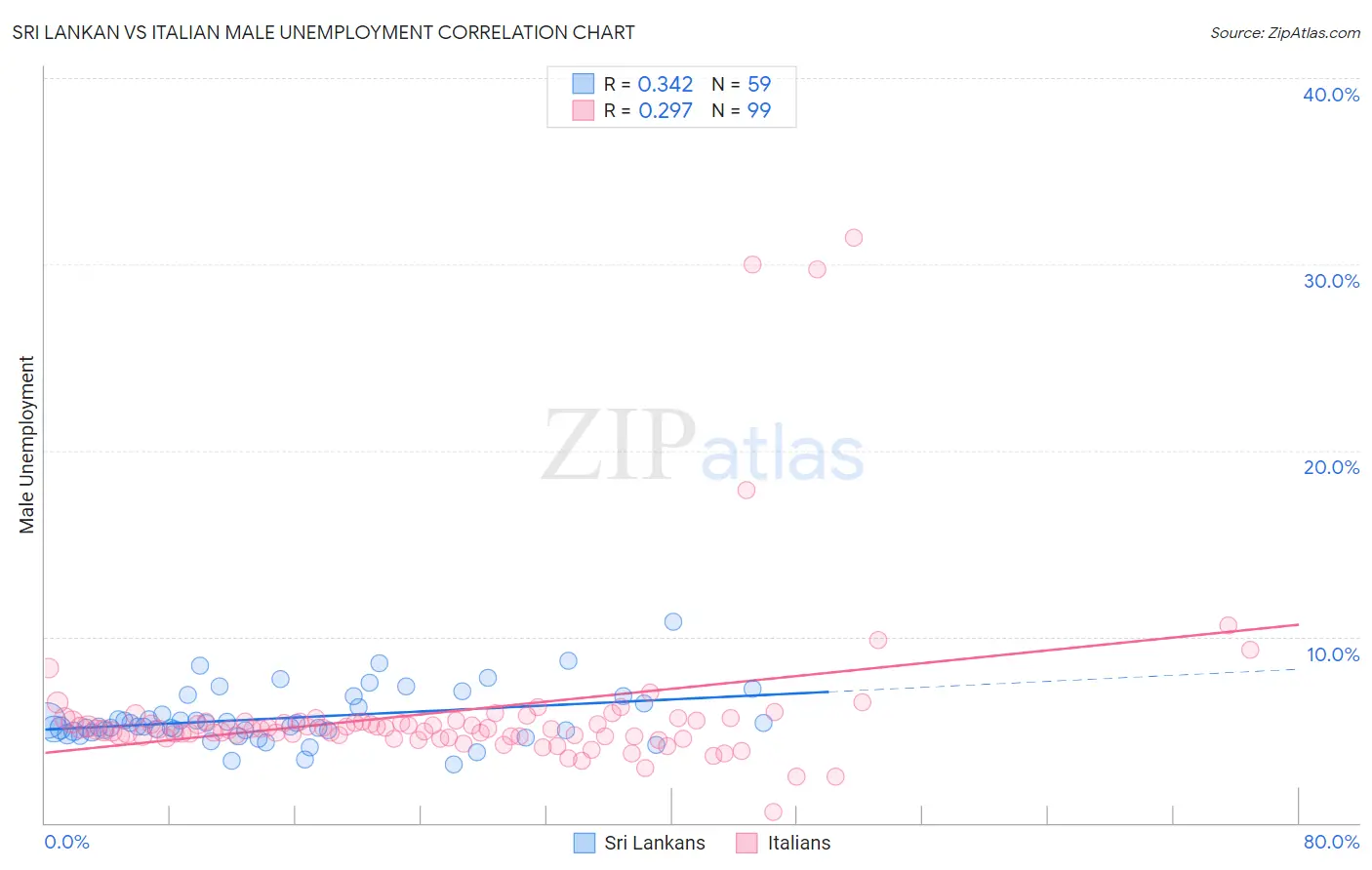 Sri Lankan vs Italian Male Unemployment