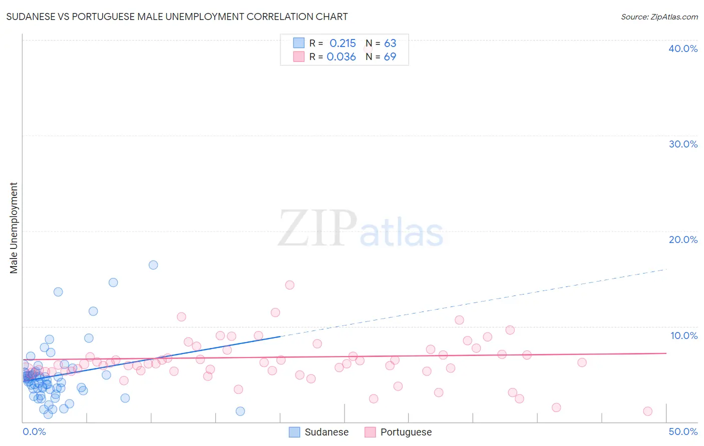 Sudanese vs Portuguese Male Unemployment