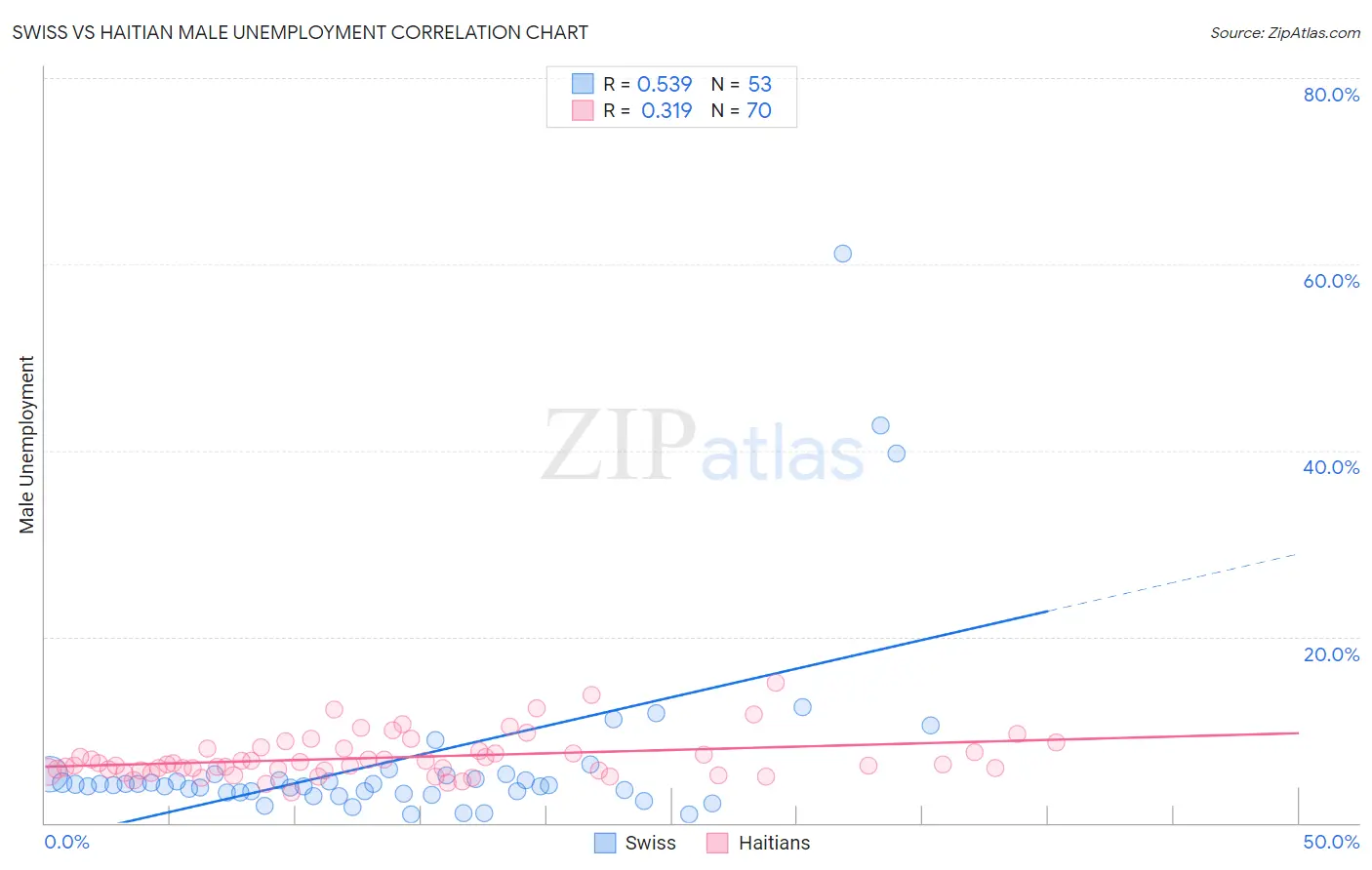 Swiss vs Haitian Male Unemployment