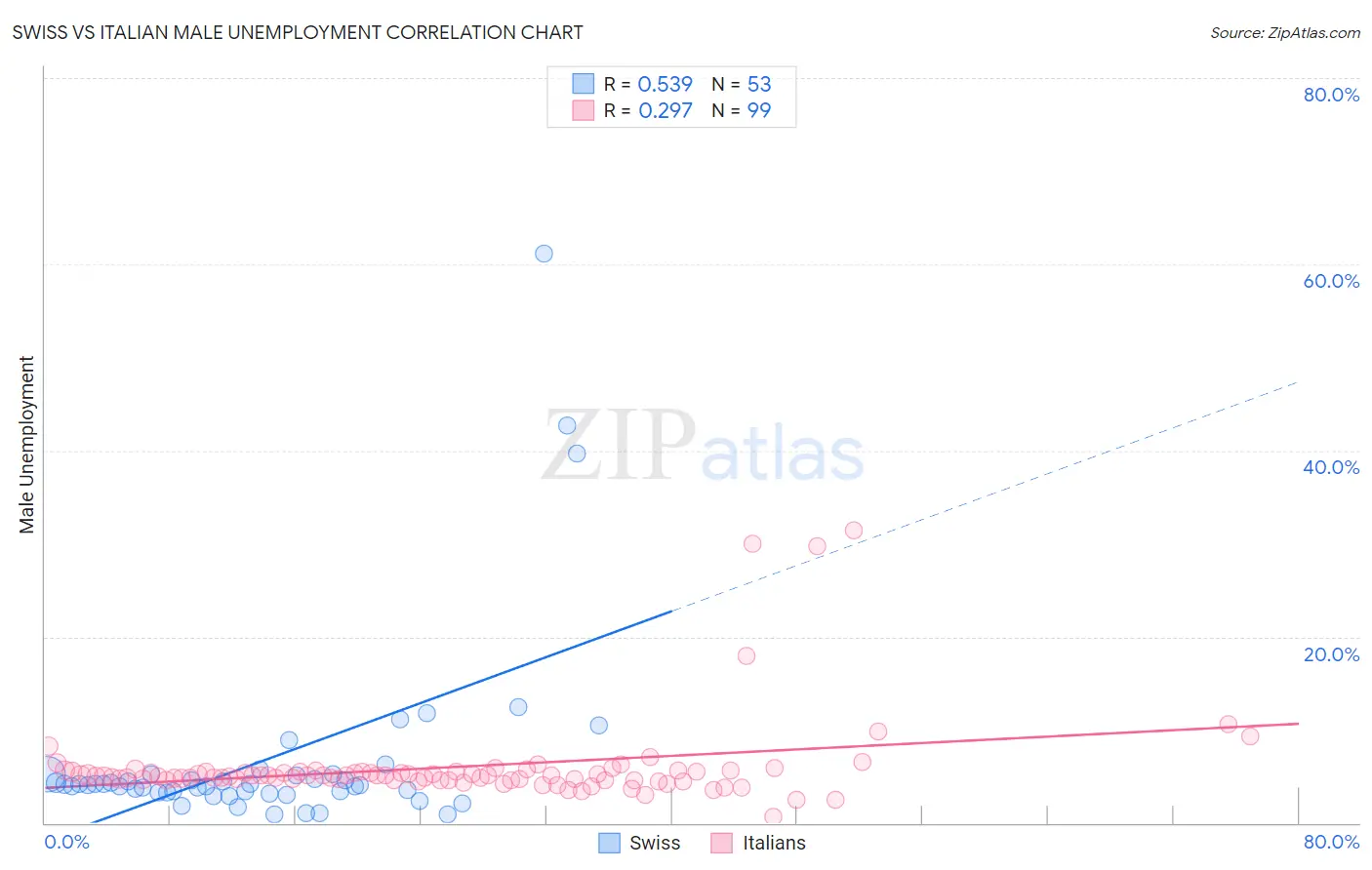 Swiss vs Italian Male Unemployment