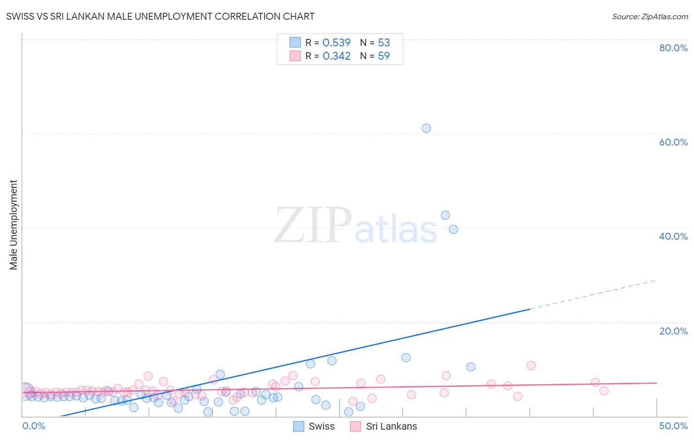 Swiss vs Sri Lankan Male Unemployment