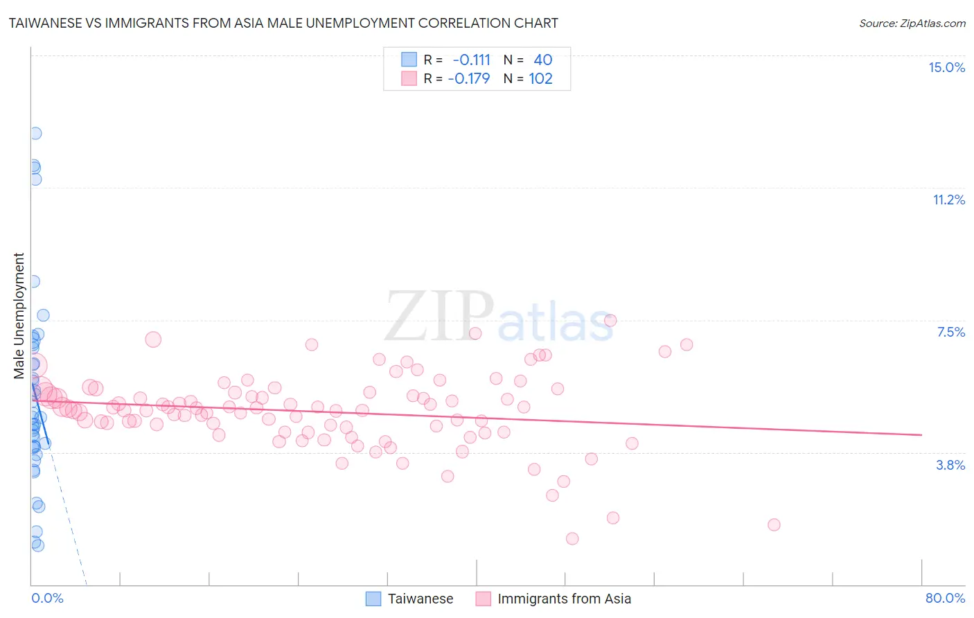 Taiwanese vs Immigrants from Asia Male Unemployment