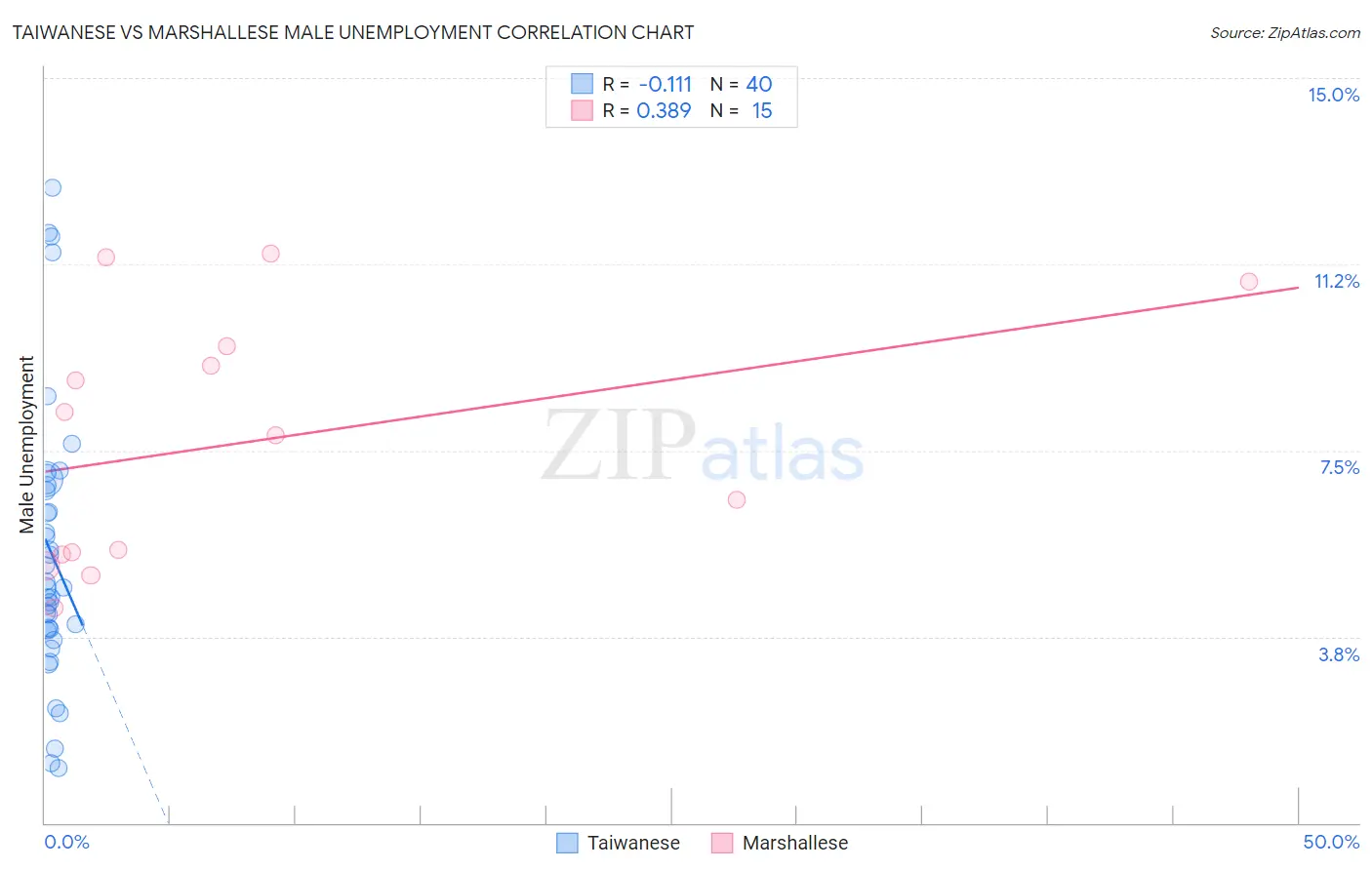 Taiwanese vs Marshallese Male Unemployment