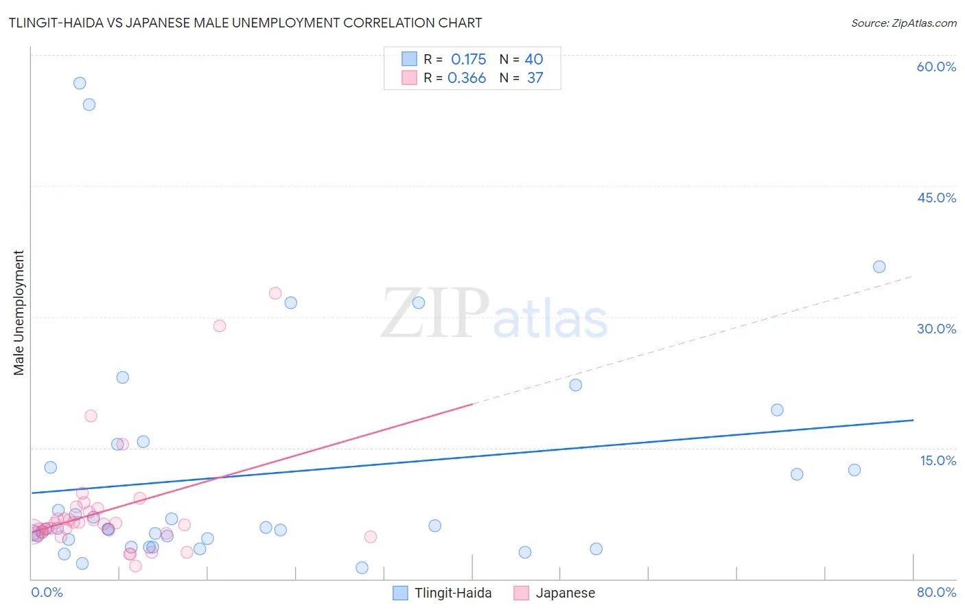 Tlingit-Haida vs Japanese Male Unemployment