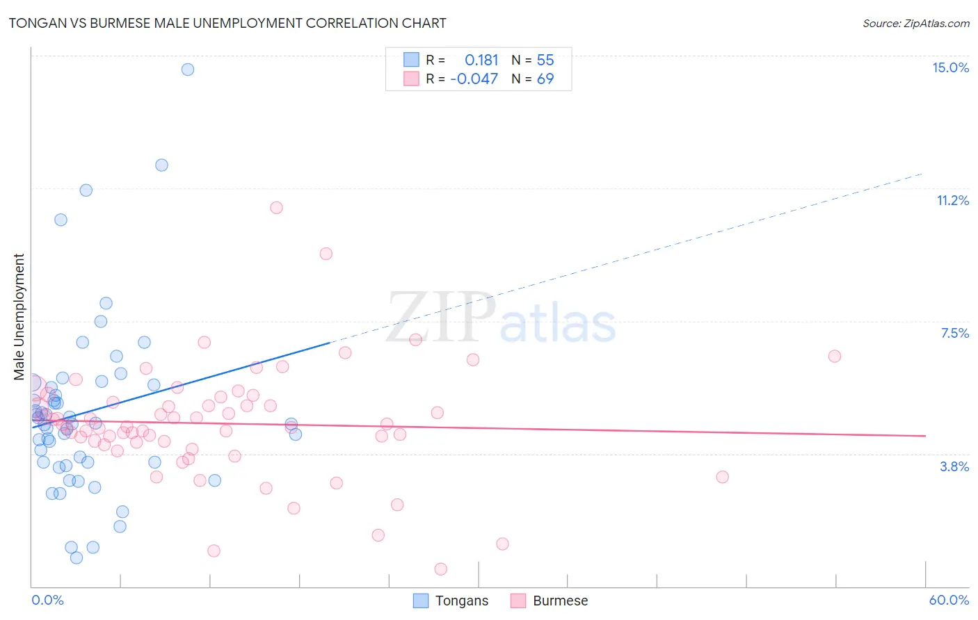 Tongan vs Burmese Male Unemployment