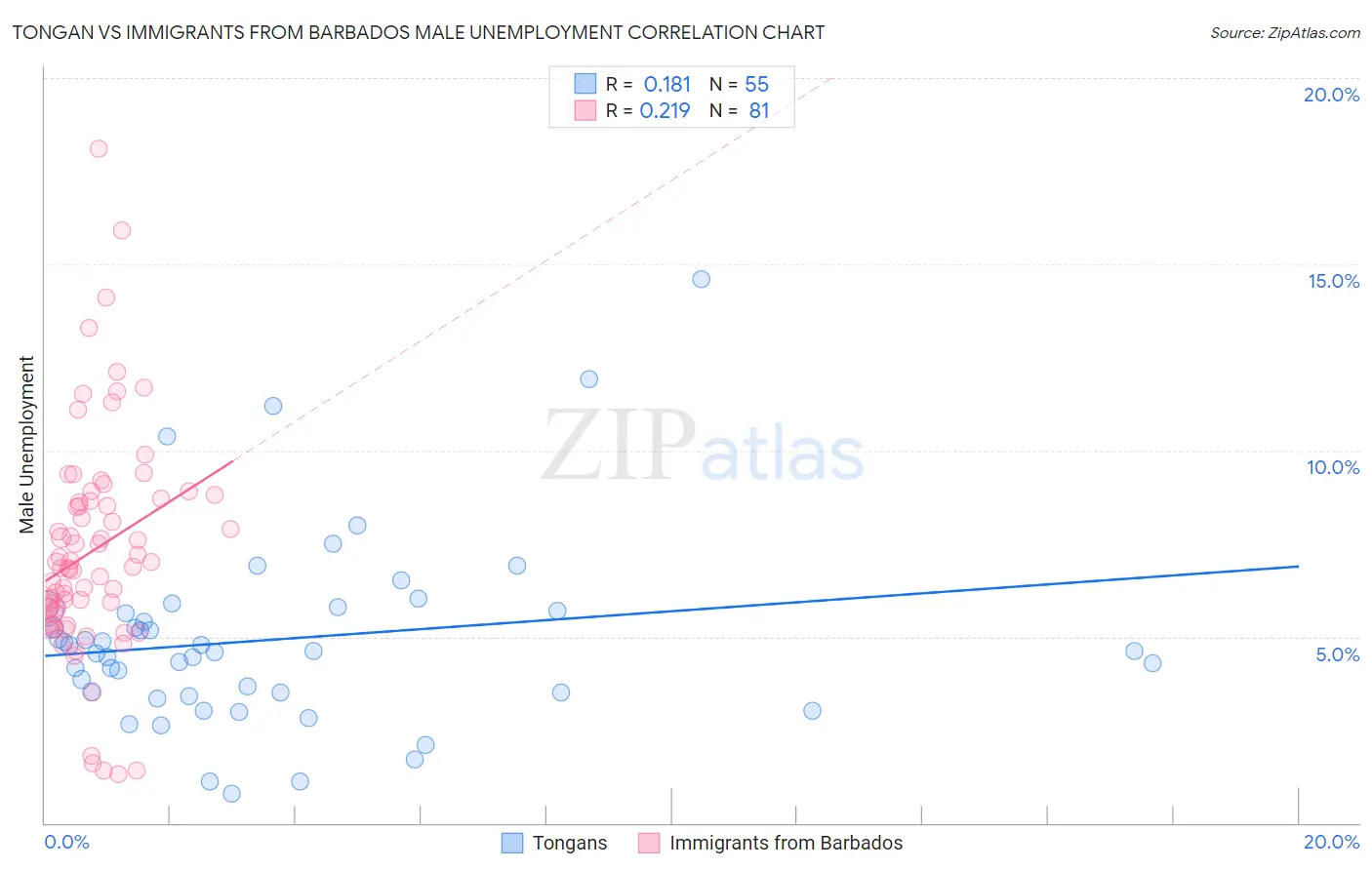 Tongan vs Immigrants from Barbados Male Unemployment