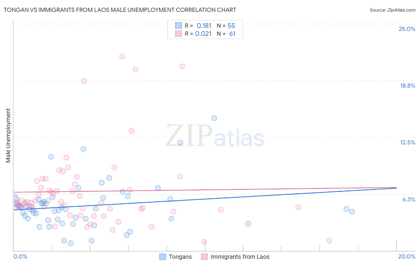 Tongan vs Immigrants from Laos Male Unemployment