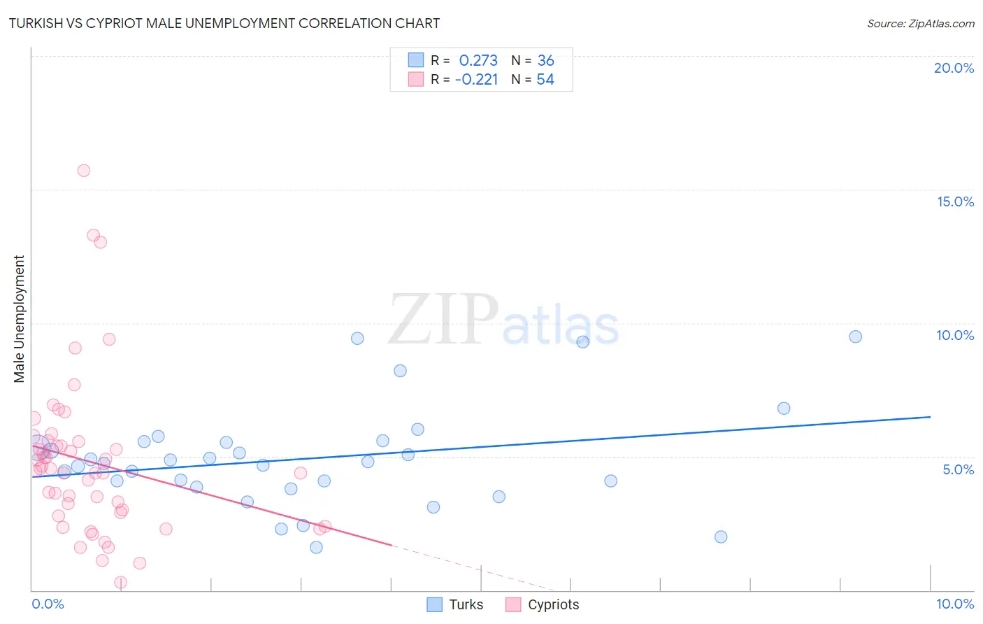 Turkish vs Cypriot Male Unemployment