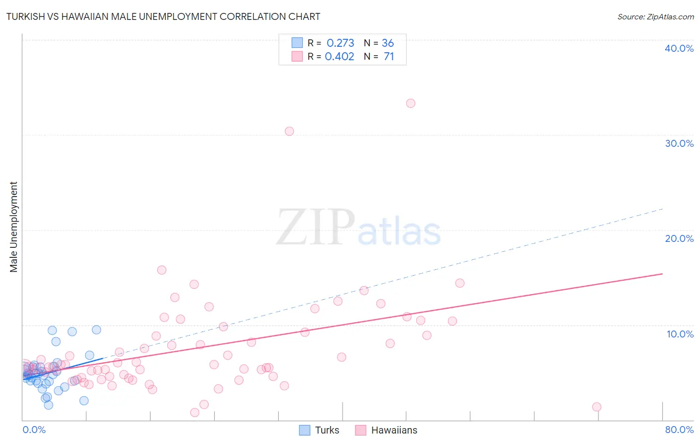 Turkish vs Hawaiian Male Unemployment