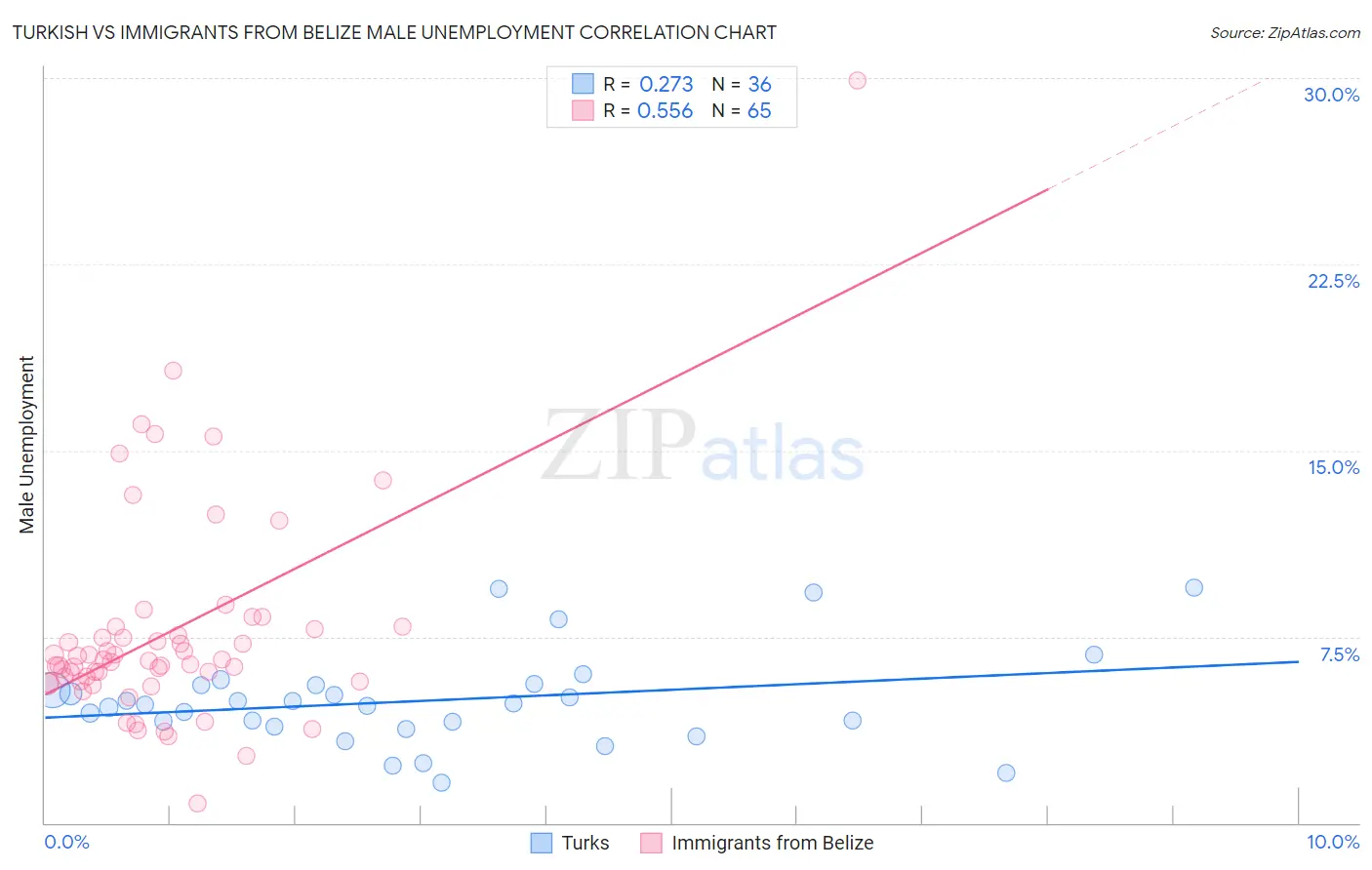 Turkish vs Immigrants from Belize Male Unemployment