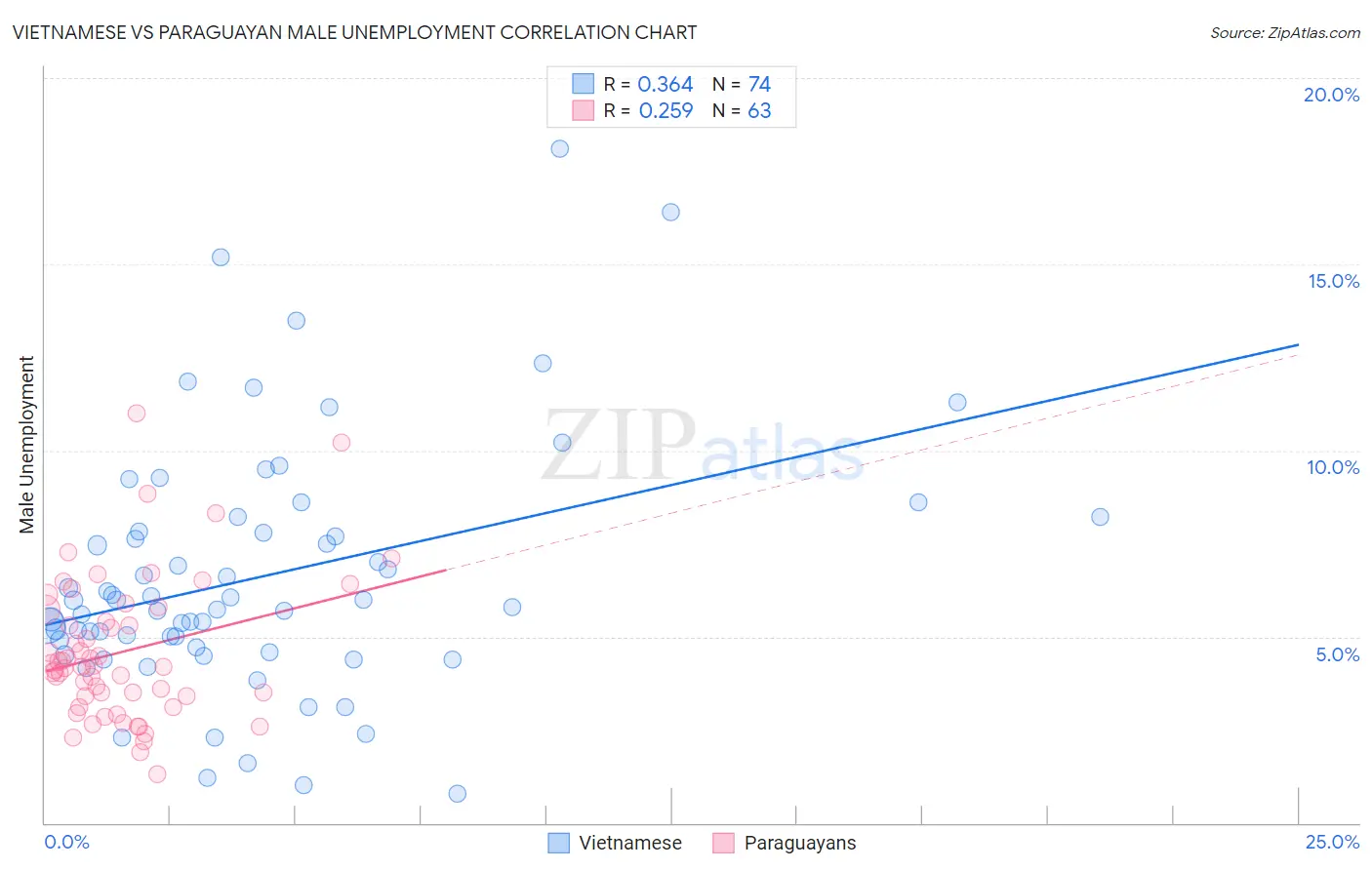 Vietnamese vs Paraguayan Male Unemployment