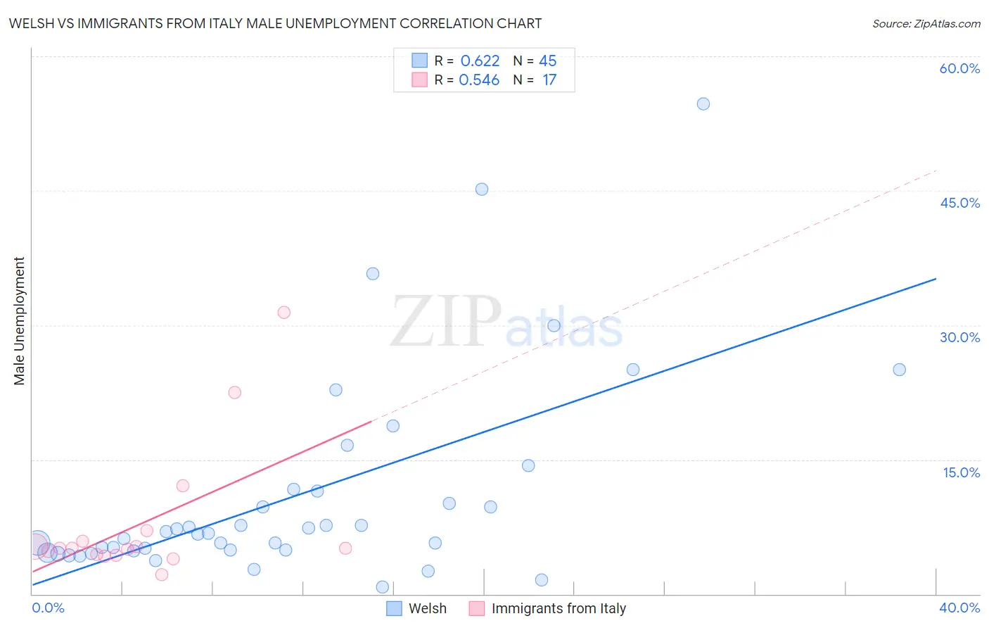 Welsh vs Immigrants from Italy Male Unemployment