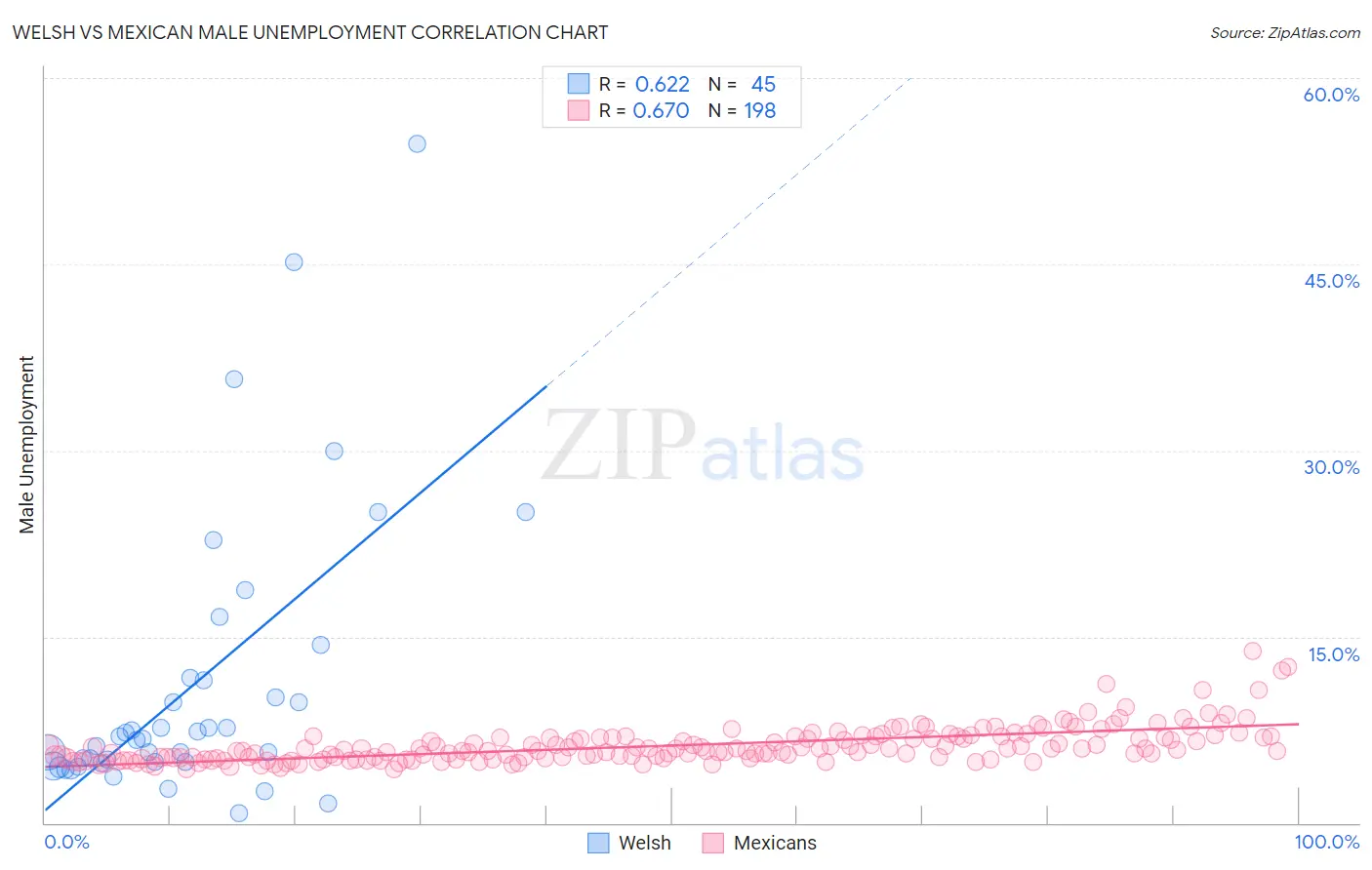 Welsh vs Mexican Male Unemployment