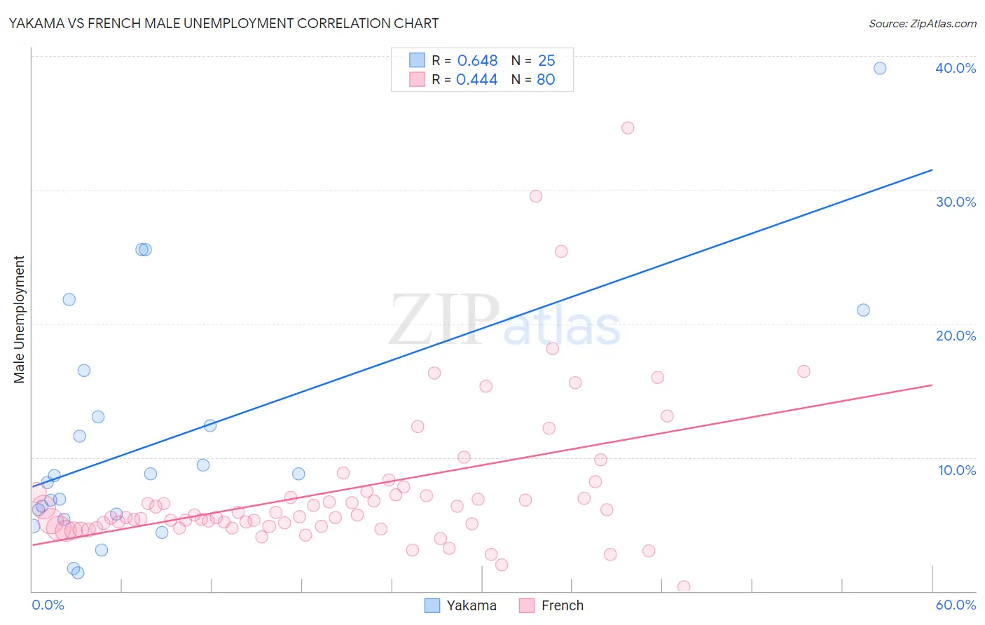 Yakama vs French Male Unemployment