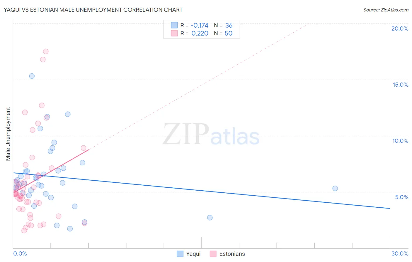 Yaqui vs Estonian Male Unemployment