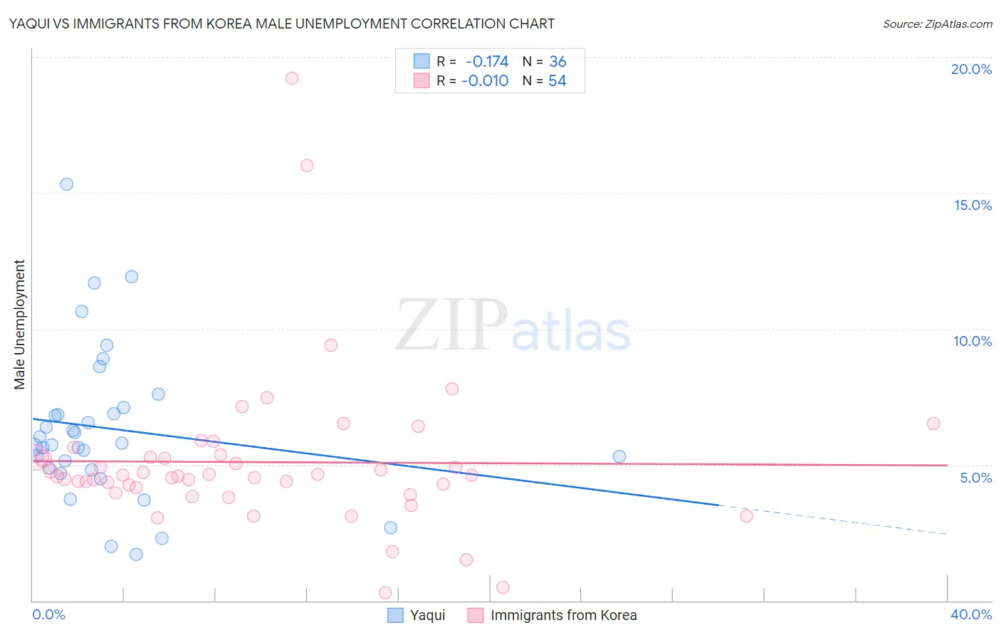 Yaqui vs Immigrants from Korea Male Unemployment