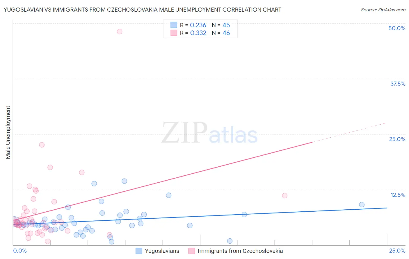 Yugoslavian vs Immigrants from Czechoslovakia Male Unemployment