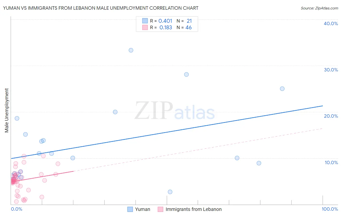 Yuman vs Immigrants from Lebanon Male Unemployment