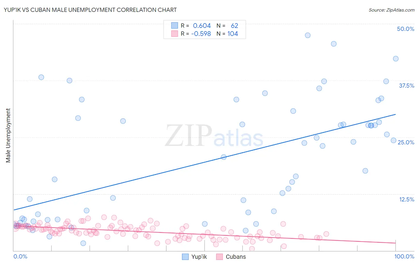 Yup'ik vs Cuban Male Unemployment