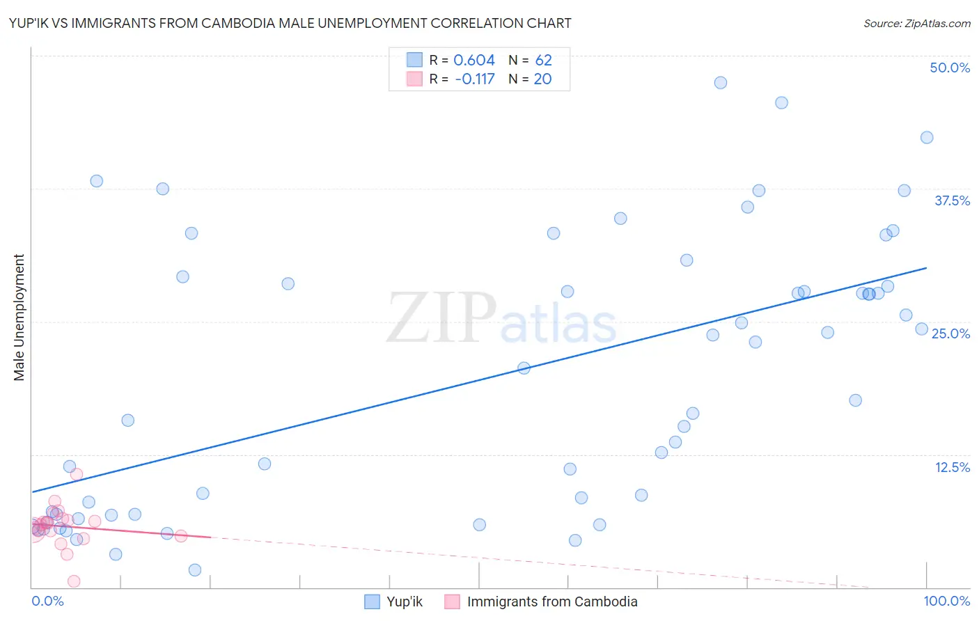 Yup'ik vs Immigrants from Cambodia Male Unemployment