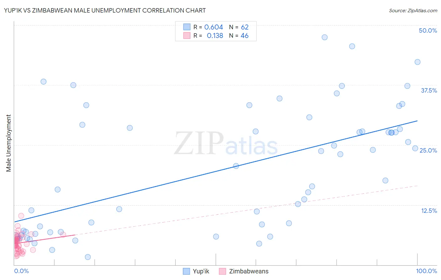 Yup'ik vs Zimbabwean Male Unemployment