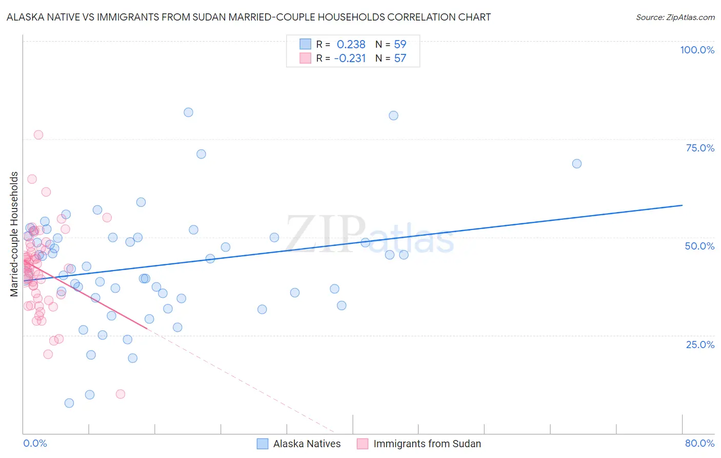 Alaska Native vs Immigrants from Sudan Married-couple Households