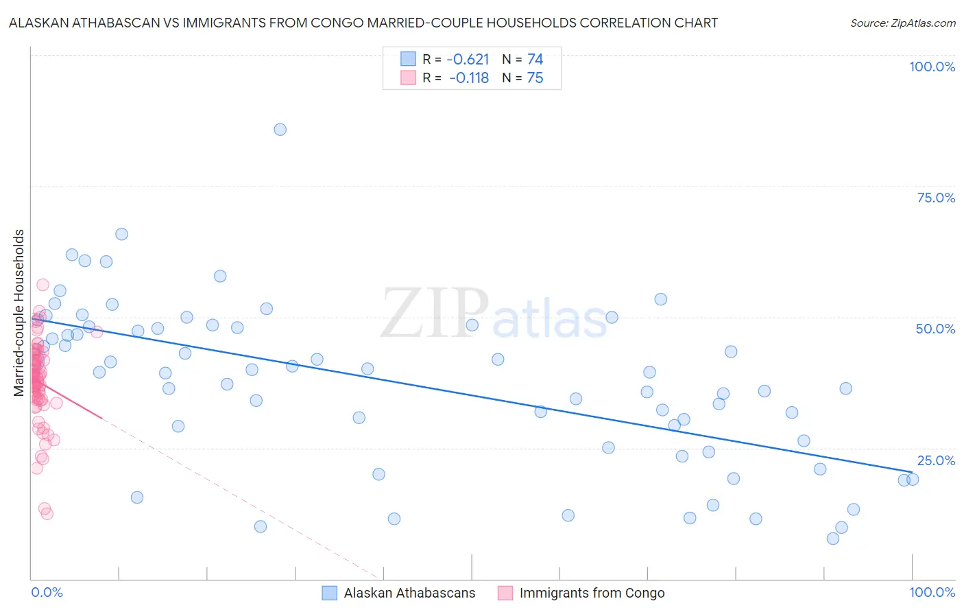 Alaskan Athabascan vs Immigrants from Congo Married-couple Households