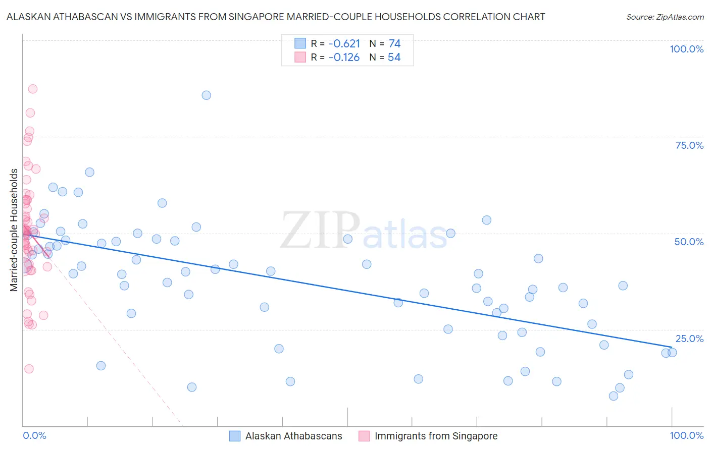 Alaskan Athabascan vs Immigrants from Singapore Married-couple Households