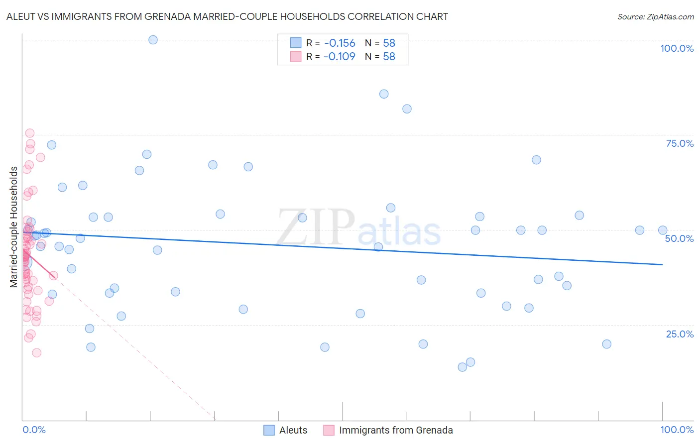 Aleut vs Immigrants from Grenada Married-couple Households