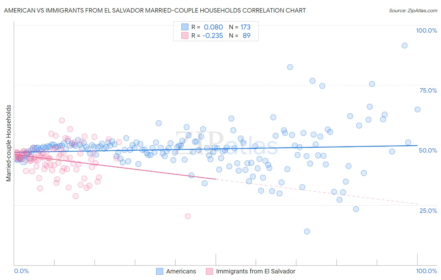 American vs Immigrants from El Salvador Married-couple Households